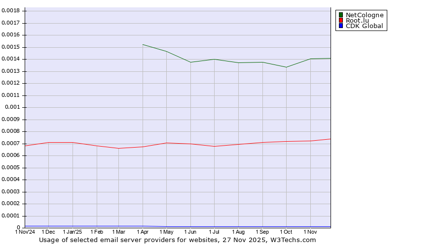Historical trends in the usage of NetCologne vs. Root.lu vs. CDK Global