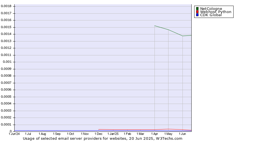 Historical trends in the usage of NetCologne vs. Webhost Python vs. CDK Global