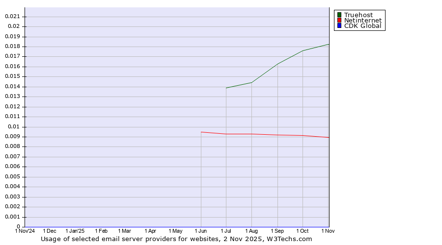 Historical trends in the usage of Truehost vs. Netinternet vs. CDK Global