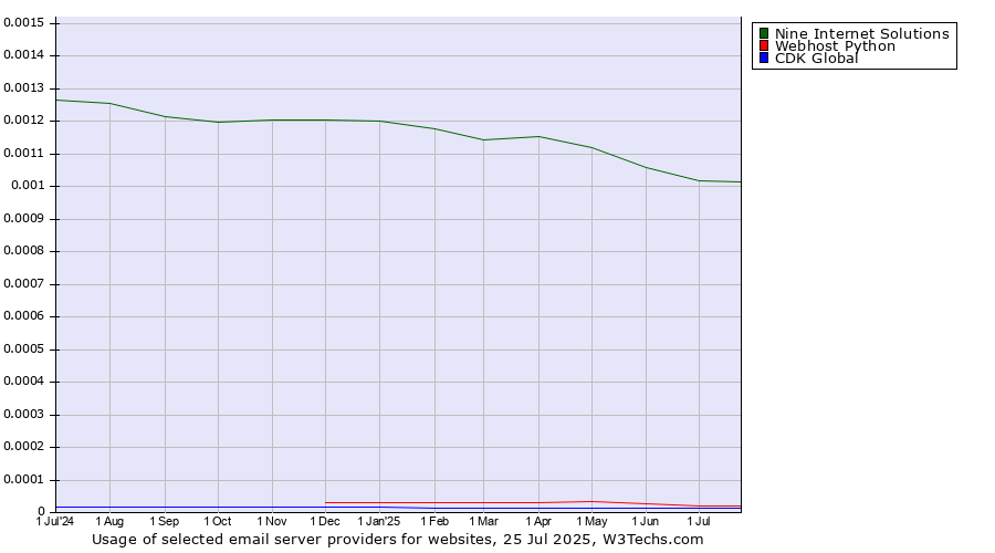 Historical trends in the usage of Nine Internet Solutions vs. Webhost Python vs. CDK Global