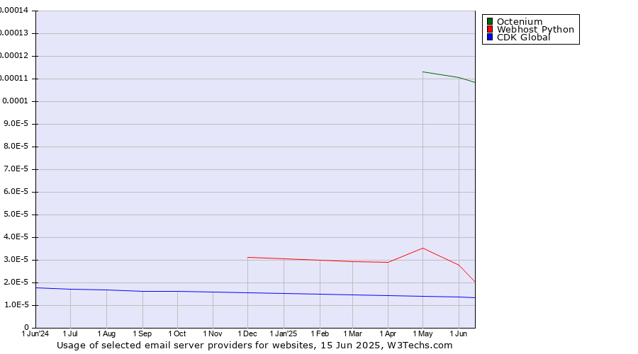 Historical trends in the usage of Octenium vs. Webhost Python vs. CDK Global
