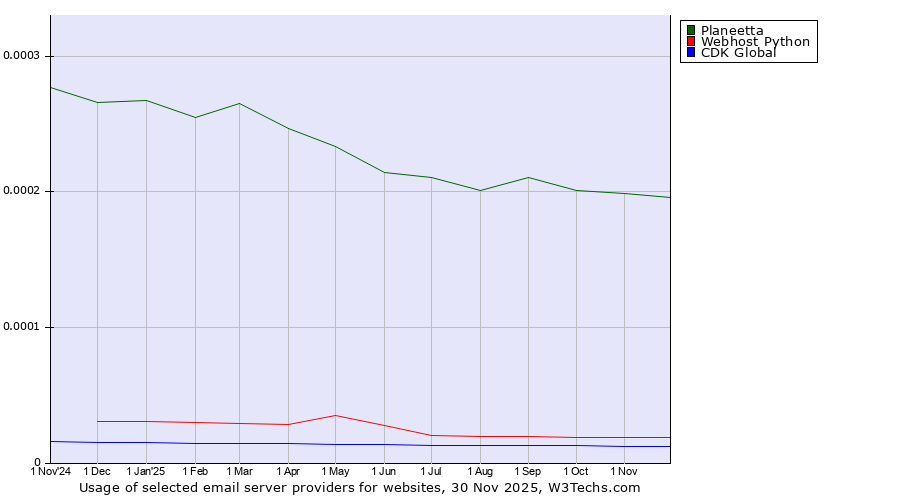 Historical trends in the usage of Planeetta vs. Webhost Python vs. CDK Global