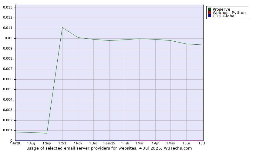 Historical trends in the usage of Proserve vs. Webhost Python vs. CDK Global