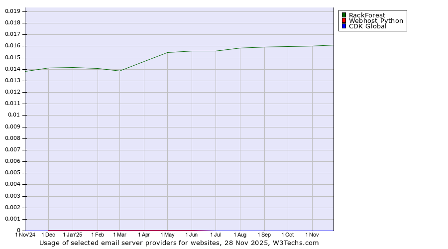 Historical trends in the usage of RackForest vs. Webhost Python vs. CDK Global