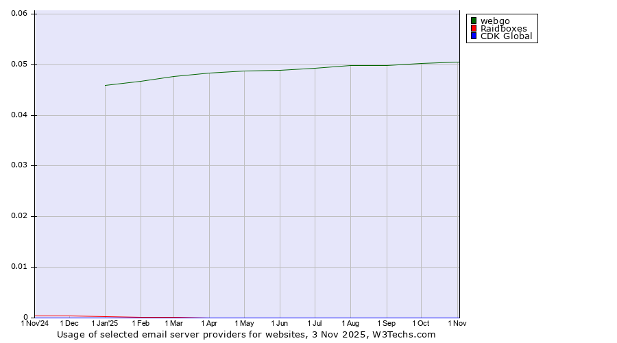 Historical trends in the usage of webgo vs. Raidboxes vs. CDK Global