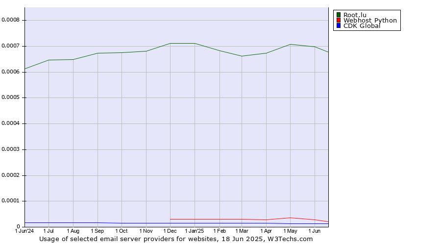 Historical trends in the usage of Root.lu vs. Webhost Python vs. CDK Global