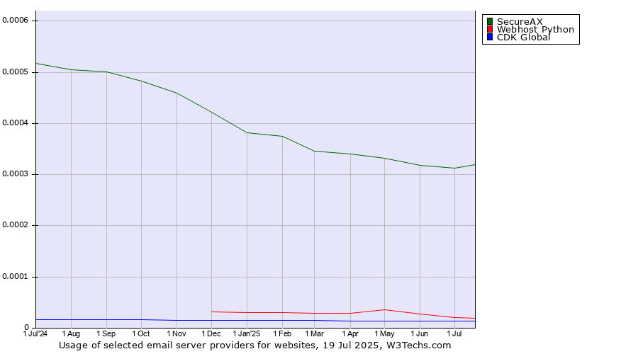 Historical trends in the usage of SecureAX vs. Webhost Python vs. CDK Global