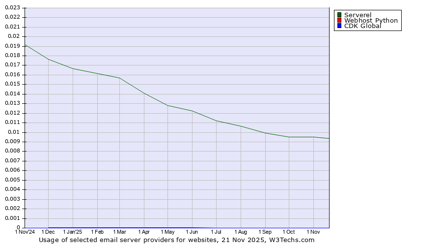 Historical trends in the usage of Serverel vs. Webhost Python vs. CDK Global