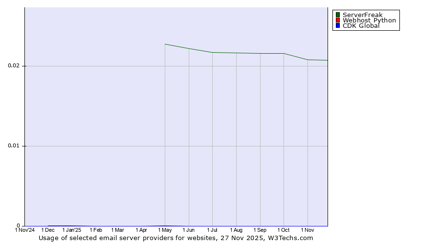 Historical trends in the usage of ServerFreak vs. Webhost Python vs. CDK Global