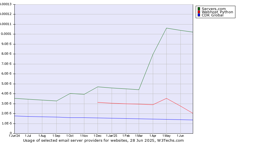 Historical trends in the usage of Servers.com vs. Webhost Python vs. CDK Global