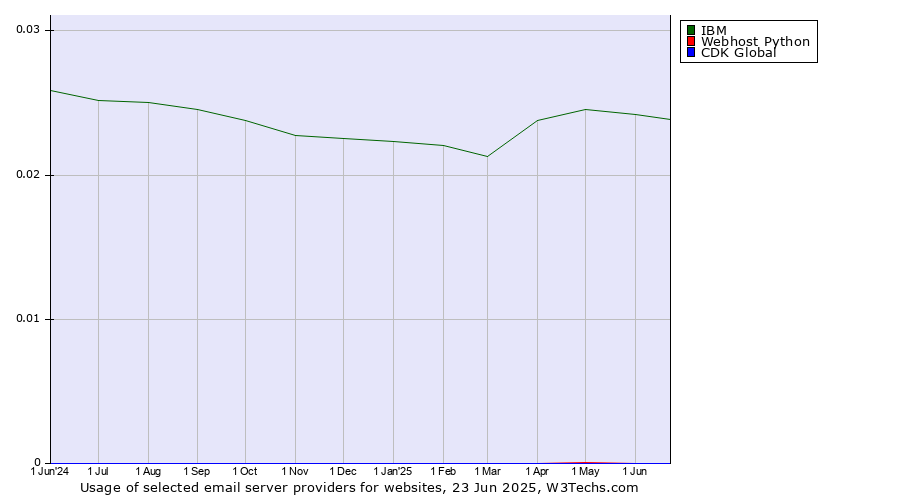 Historical trends in the usage of IBM vs. Webhost Python vs. CDK Global