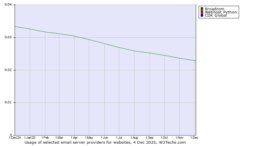 Historical trends in the usage of Broadcom vs. Webhost Python vs. CDK Global