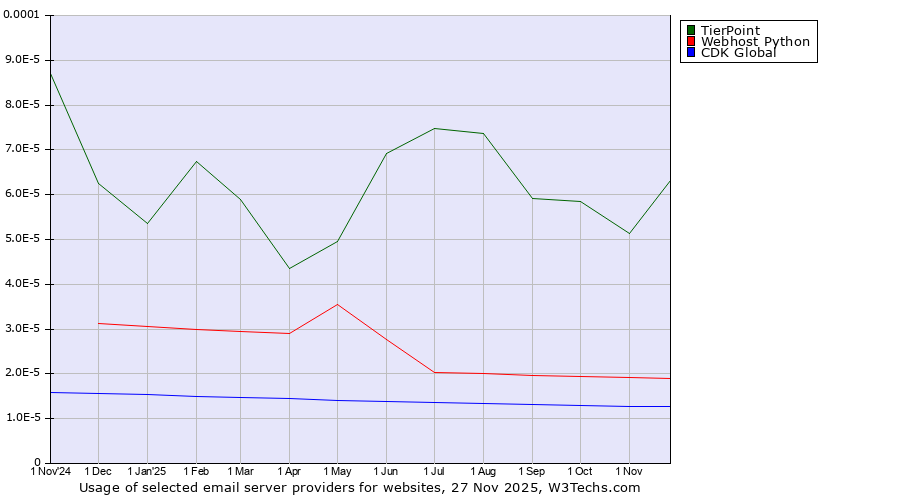 Historical trends in the usage of TierPoint vs. Webhost Python vs. CDK Global