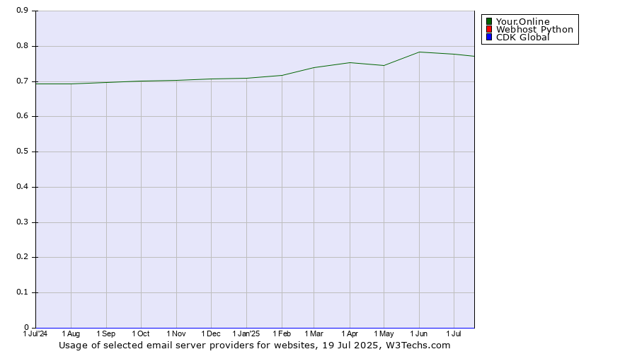 Historical trends in the usage of Your.Online vs. Webhost Python vs. CDK Global