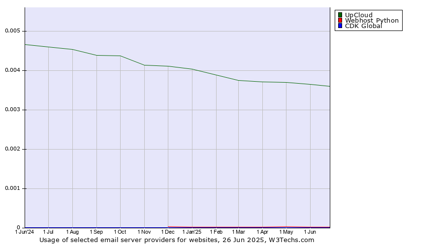 Historical trends in the usage of UpCloud vs. Webhost Python vs. CDK Global