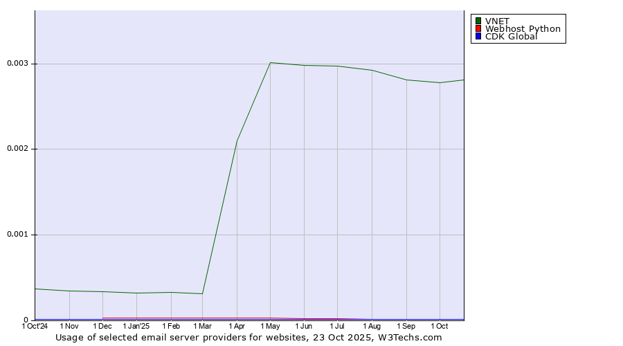 Historical trends in the usage of VNET vs. Webhost Python vs. CDK Global