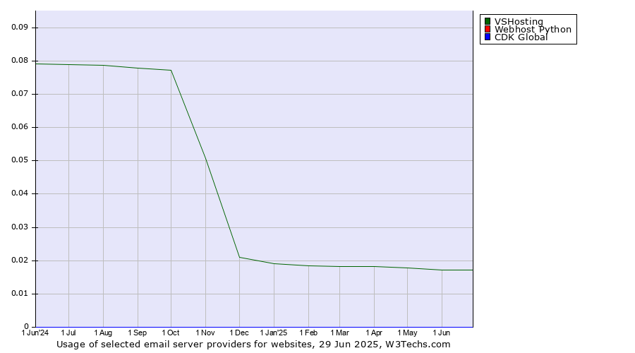 Historical trends in the usage of VSHosting vs. Webhost Python vs. CDK Global