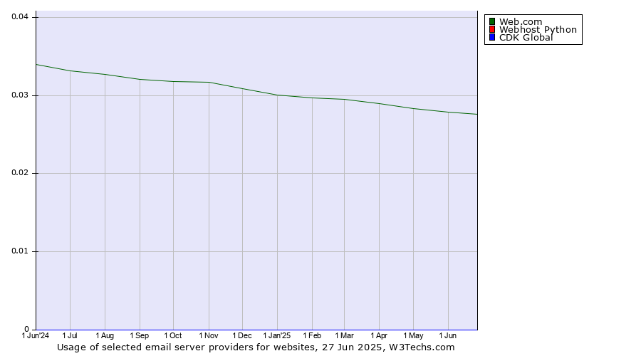 Historical trends in the usage of Web.com vs. Webhost Python vs. CDK Global