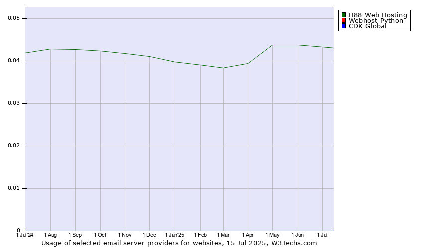 Historical trends in the usage of H88 Web Hosting vs. Webhost Python vs. CDK Global