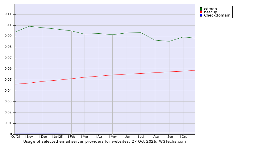 Historical trends in the usage of cdmon vs. netcup vs. Checkdomain