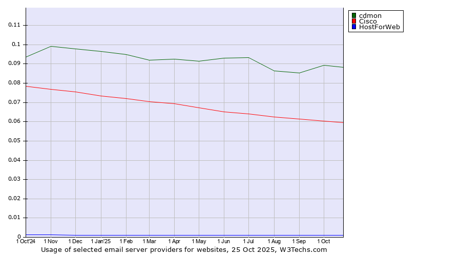 Historical trends in the usage of cdmon vs. Cisco vs. HostForWeb