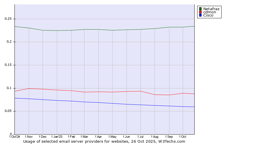 Historical trends in the usage of Netafraz vs. cdmon vs. Cisco