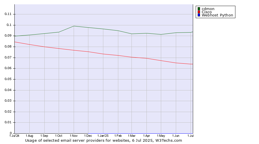 Historical trends in the usage of cdmon vs. Cisco vs. Webhost Python
