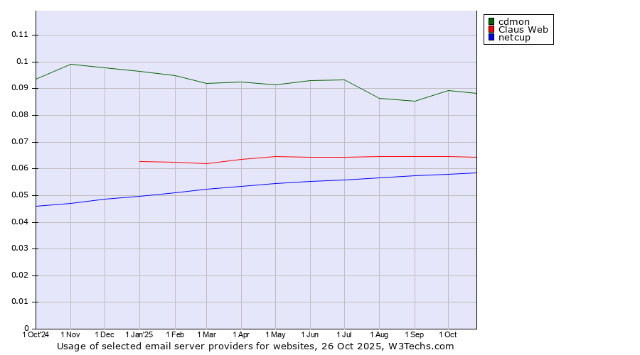 Historical trends in the usage of cdmon vs. Claus Web vs. netcup
