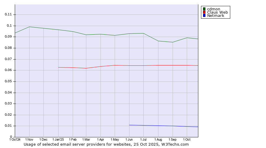 Historical trends in the usage of cdmon vs. Claus Web vs. Netmark