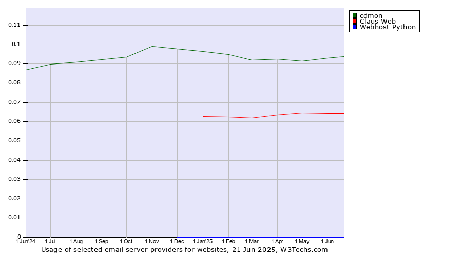 Historical trends in the usage of cdmon vs. Claus Web vs. Webhost Python