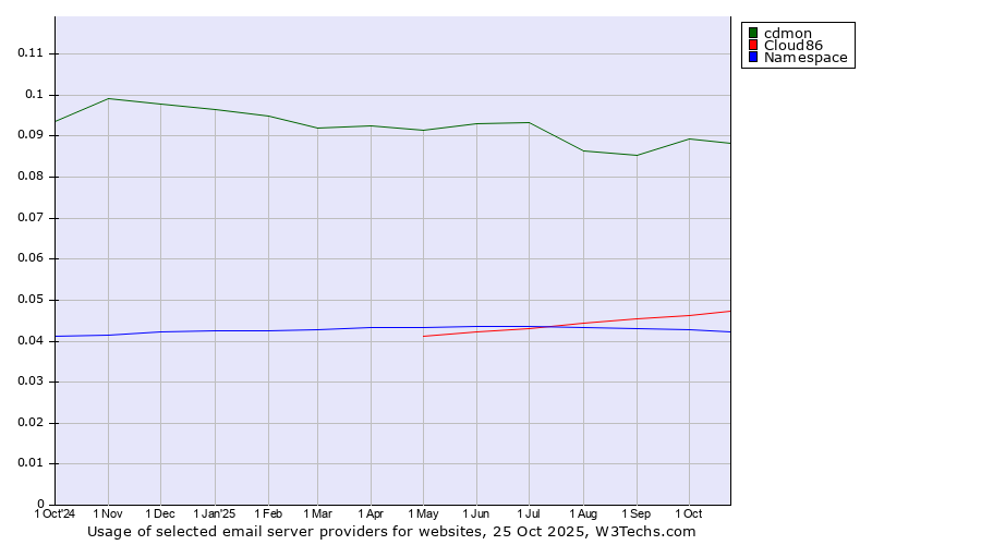 Historical trends in the usage of cdmon vs. Cloud86 vs. Namespace