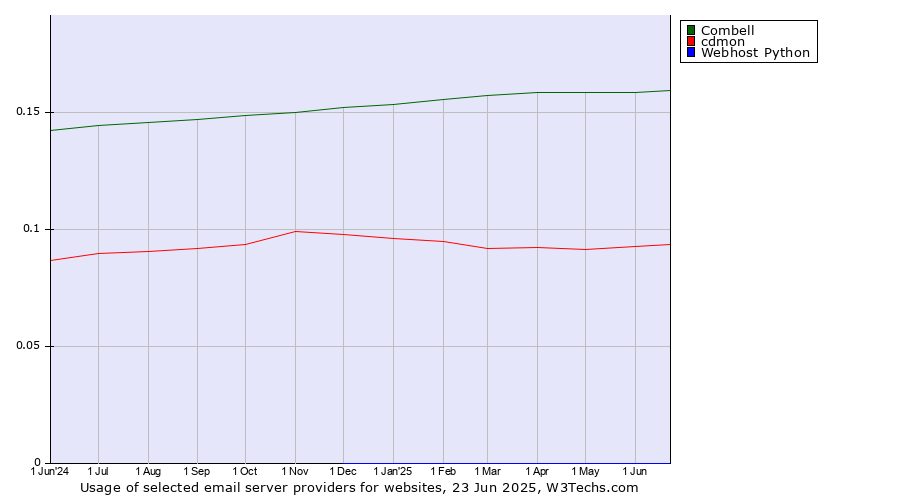 Historical trends in the usage of Combell vs. cdmon vs. Webhost Python