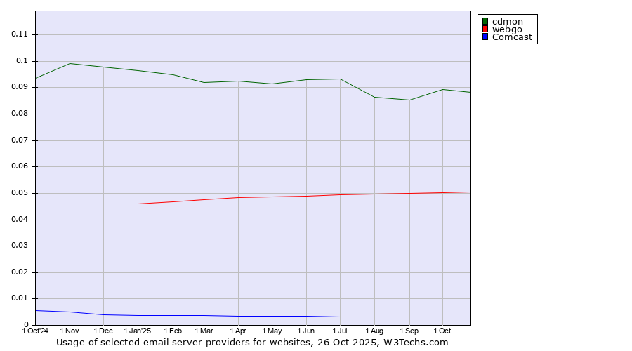 Historical trends in the usage of cdmon vs. webgo vs. Comcast