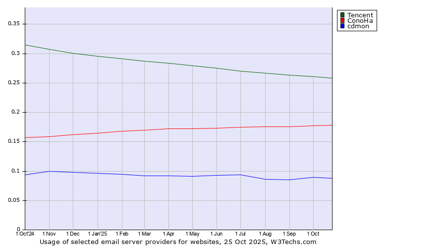 Historical trends in the usage of Tencent vs. ConoHa vs. cdmon