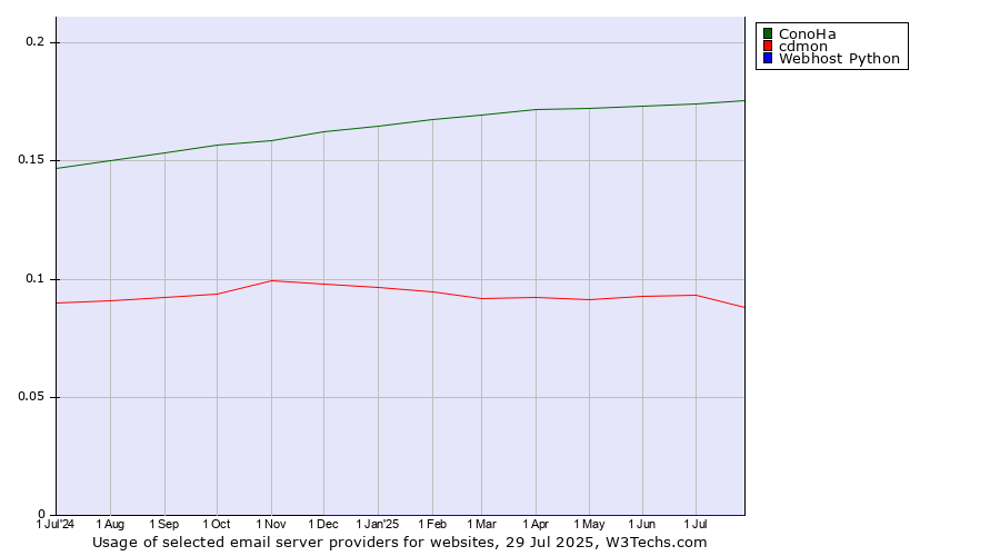 Historical trends in the usage of ConoHa vs. cdmon vs. Webhost Python