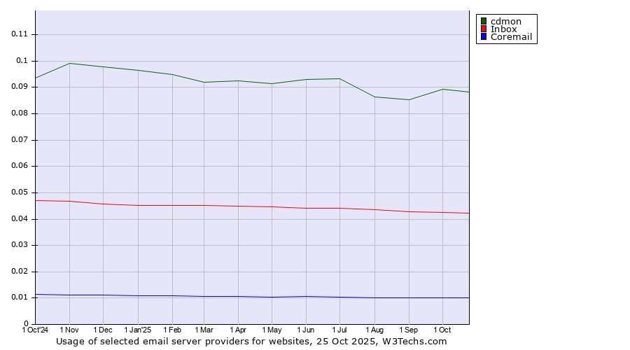 Historical trends in the usage of cdmon vs. Inbox vs. Coremail