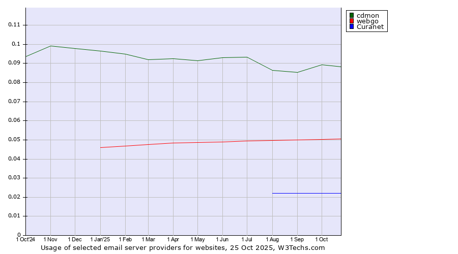 Historical trends in the usage of cdmon vs. webgo vs. Curanet