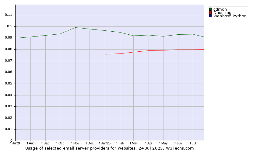 Historical trends in the usage of cdmon vs. Dhosting vs. Webhost Python