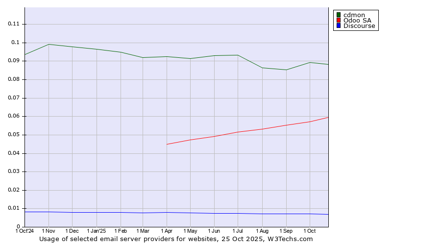 Historical trends in the usage of cdmon vs. Odoo SA vs. Discourse
