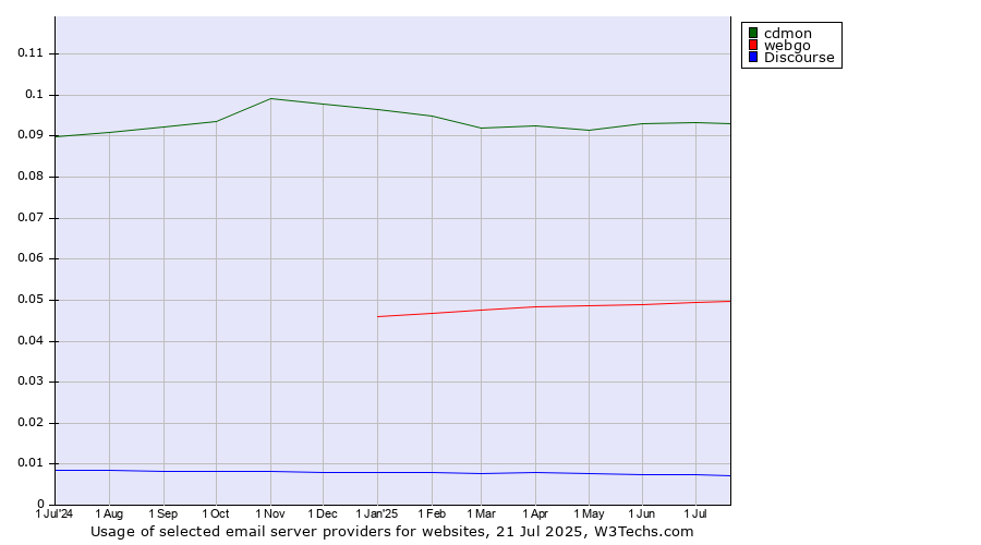 Historical trends in the usage of cdmon vs. webgo vs. Discourse