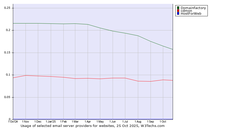 Historical trends in the usage of Domainfactory vs. cdmon vs. HostForWeb