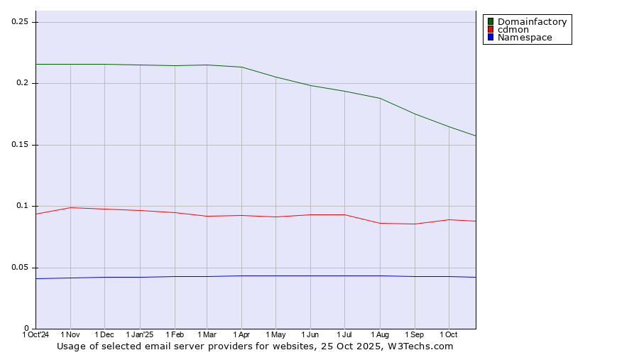 Historical trends in the usage of Domainfactory vs. cdmon vs. Namespace