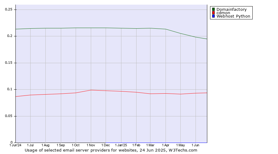 Historical trends in the usage of Domainfactory vs. cdmon vs. Webhost Python