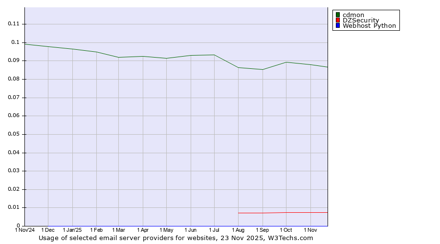 Historical trends in the usage of cdmon vs. DZSecurity vs. Webhost Python