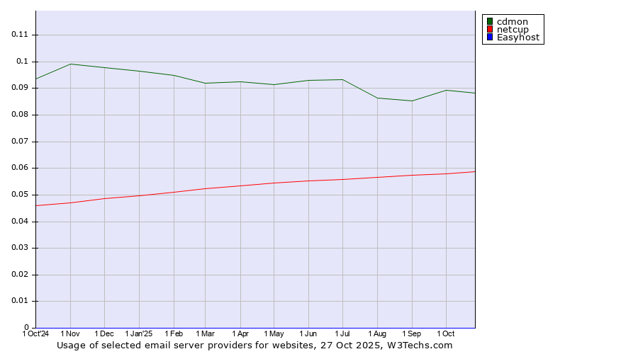 Historical trends in the usage of cdmon vs. netcup vs. Easyhost