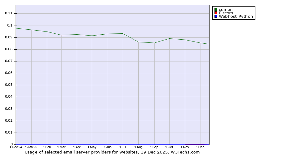 Historical trends in the usage of cdmon vs. Eircom vs. Webhost Python