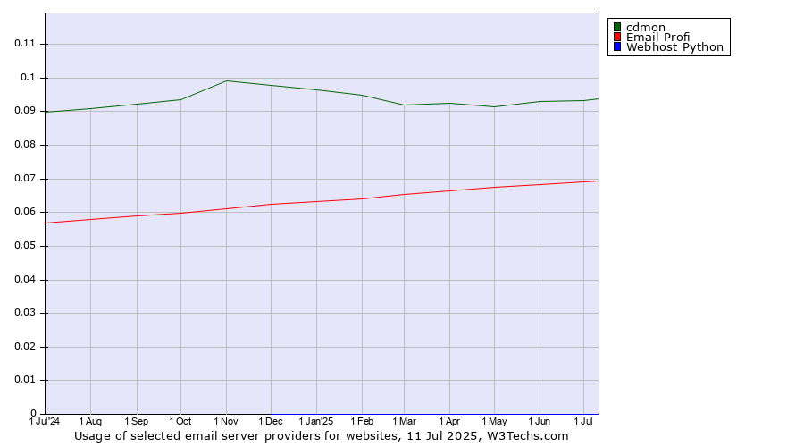Historical trends in the usage of cdmon vs. Email Profi vs. Webhost Python