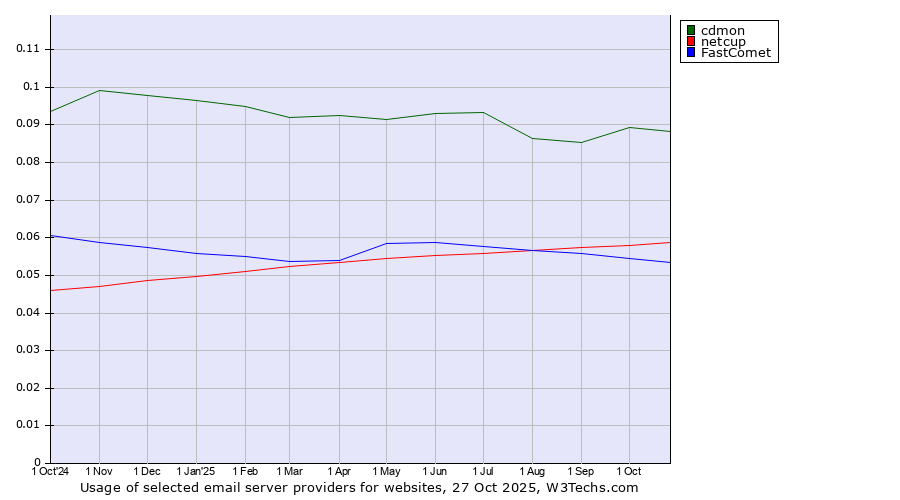 Historical trends in the usage of cdmon vs. netcup vs. FastComet