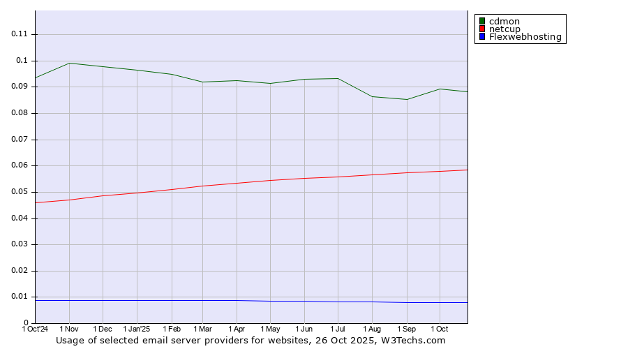 Historical trends in the usage of cdmon vs. netcup vs. Flexwebhosting