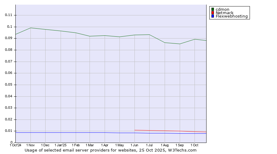 Historical trends in the usage of cdmon vs. Netmark vs. Flexwebhosting